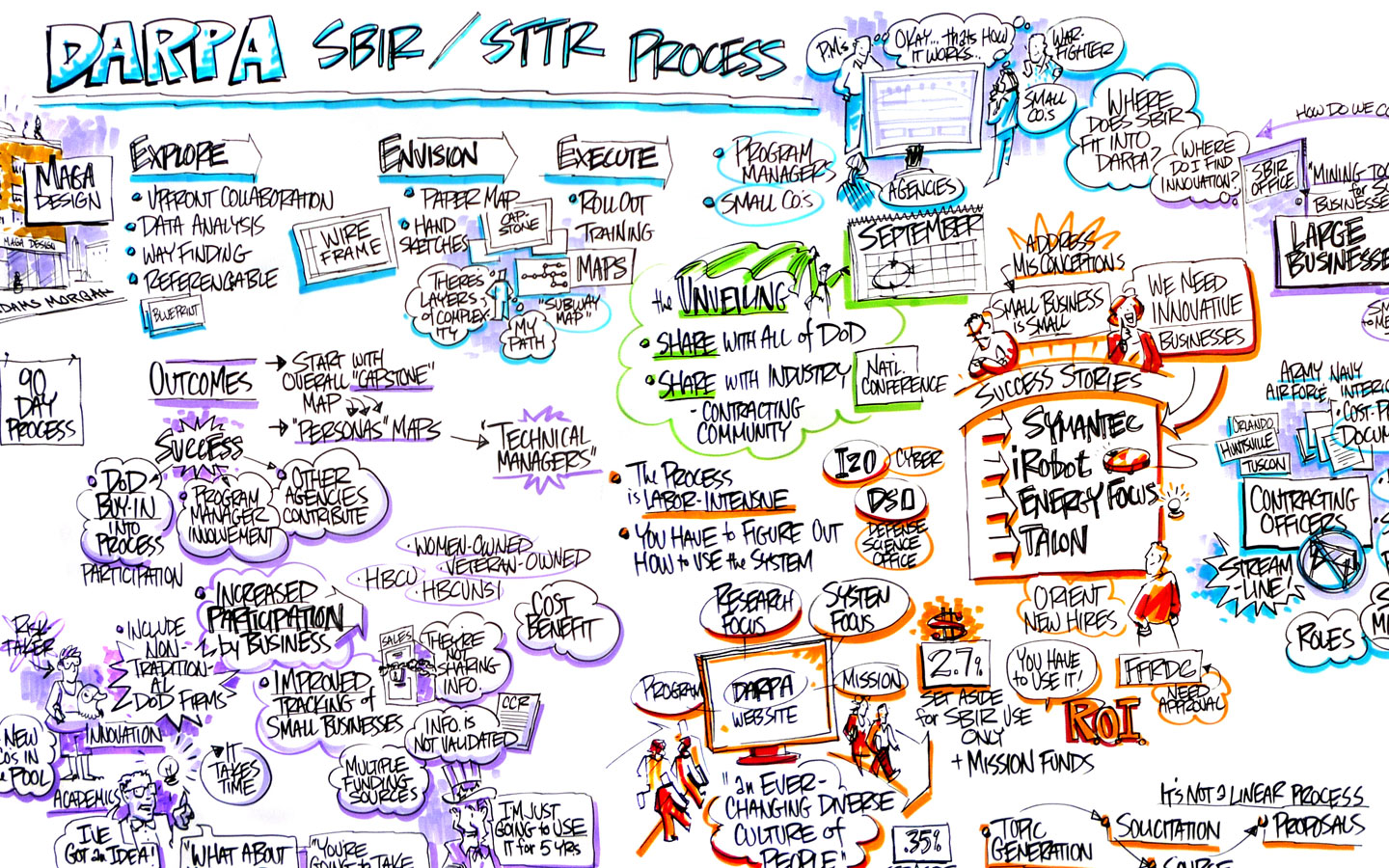SBIR Process Mapping and Communications Program