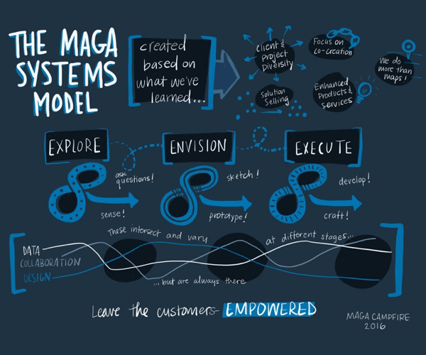 Maga Systems Model: Explore, Envision, Execute
